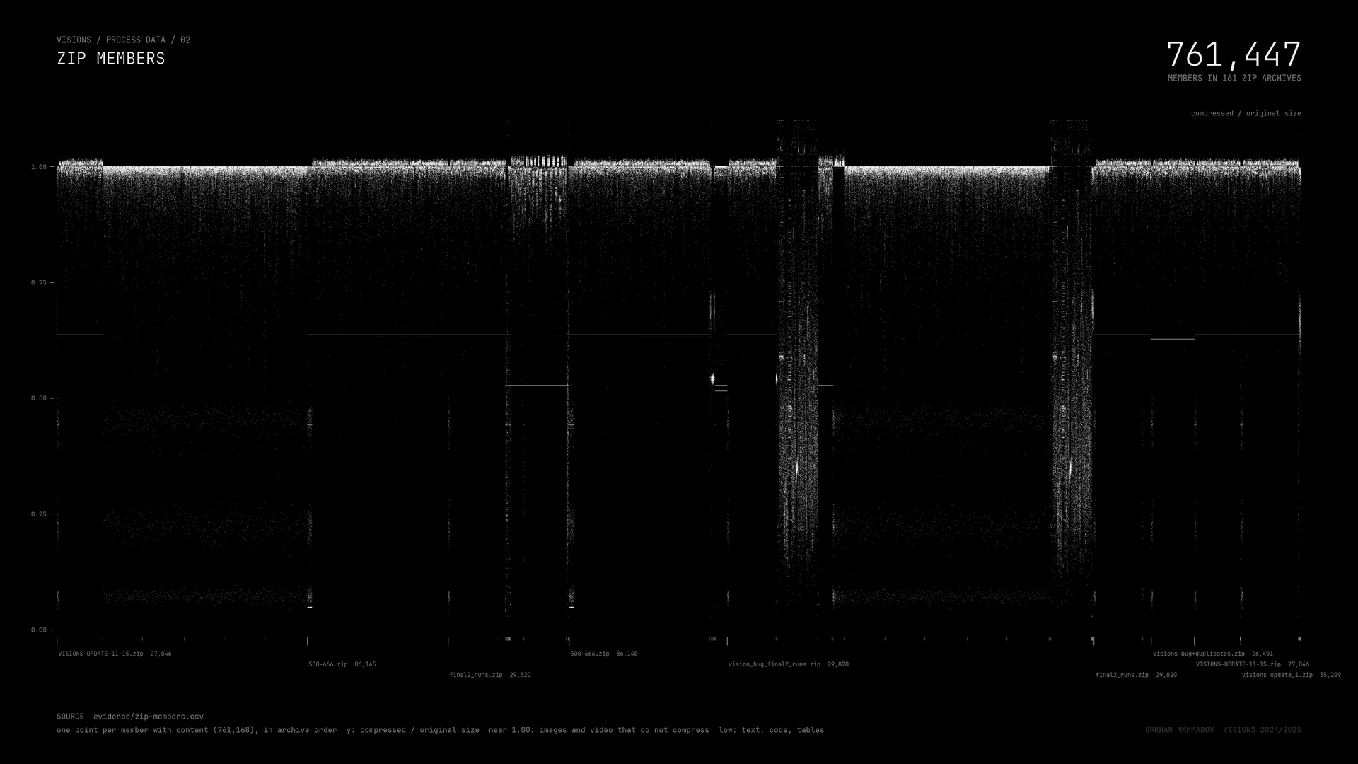 The files inside the archive’s ZIPs by compression ratio
