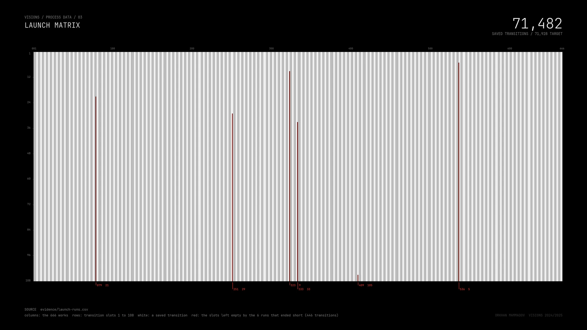 Matrix of 666 works by 108 transition slots with the six short runs in red