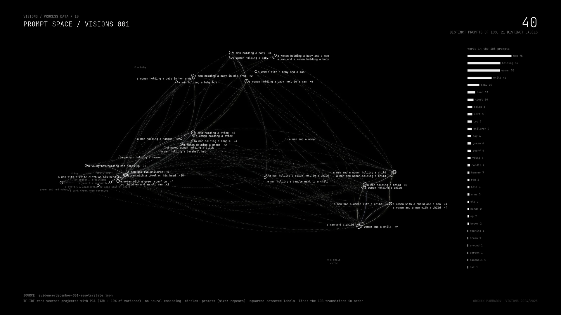 Map of the prompts of VISIONS 001 placed by the words they share