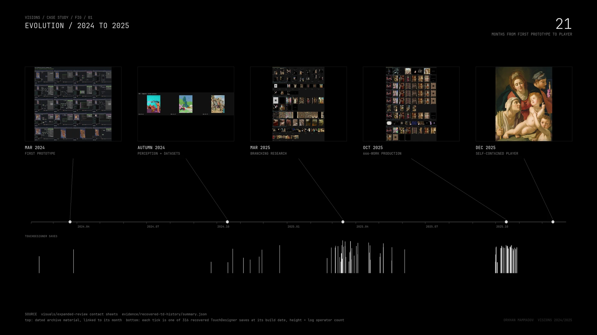 Timeline of VISIONS from March 2024 to the December 2025 player