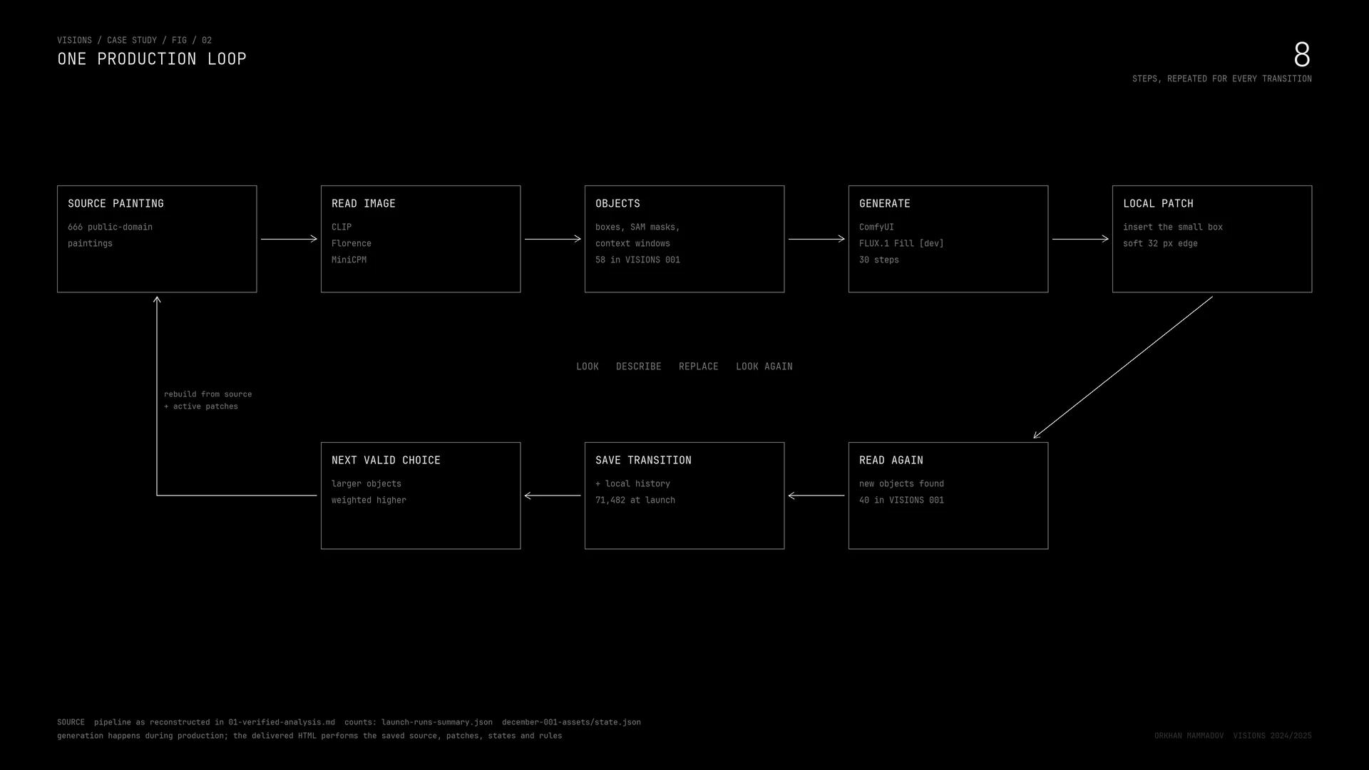 Diagram of the VISIONS production loop