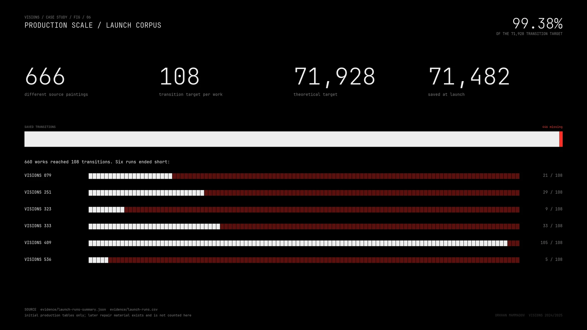 Data visualization comparing actual and targeted transition counts